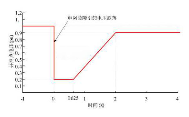 電壓暫降波動曲線